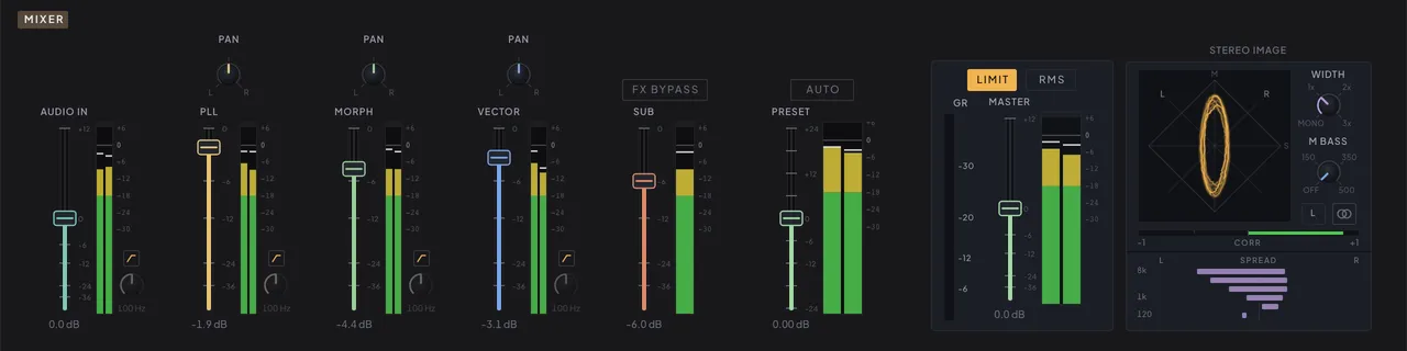 The MIXER: source faders and pans, FX BYPASS, the PRESET fader with AUTO, the master strip and the stereo image scope